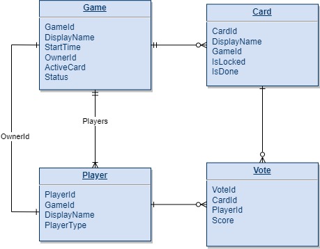 Entity Relationship Diagram