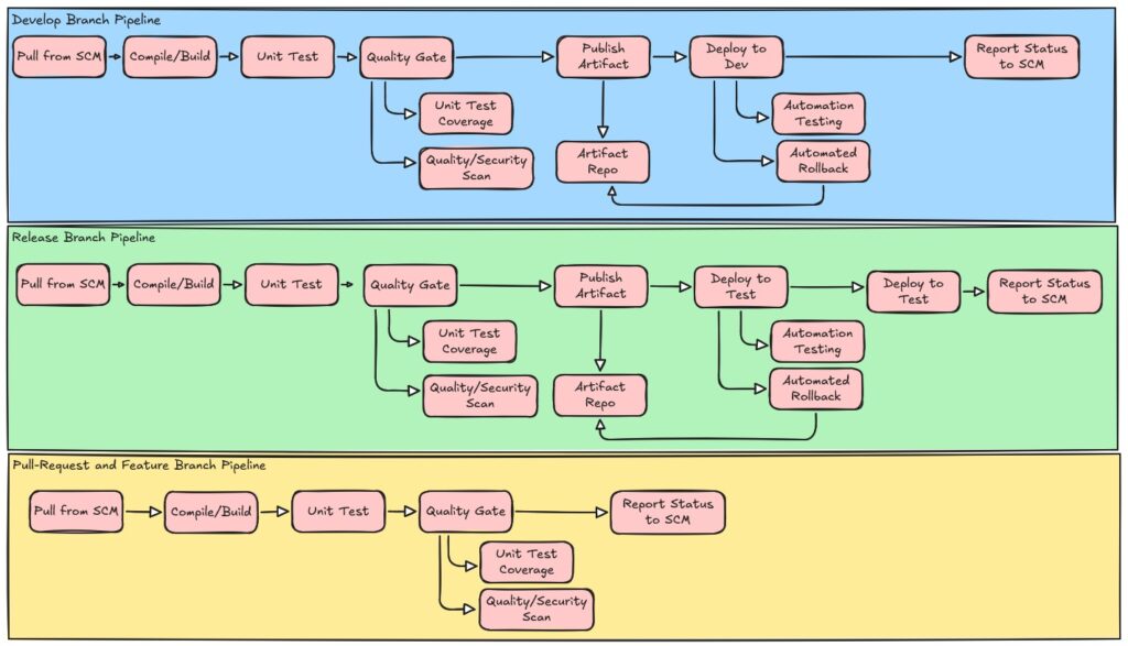 Gitflow CICD P
ipeline