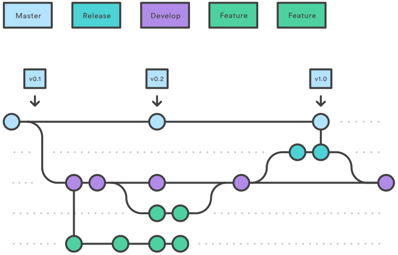 Github gitflow model