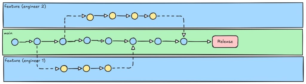 Trunk based branching