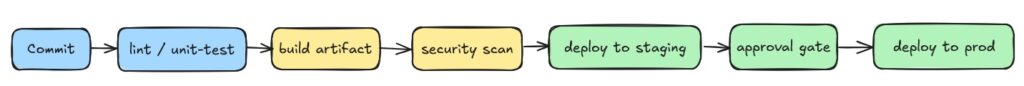 Trunk-based CI pipeline with delivery